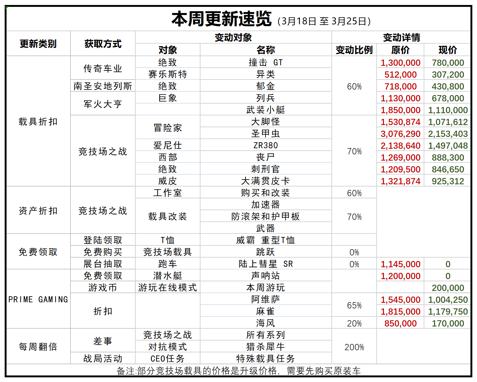 每周折扣 3.18