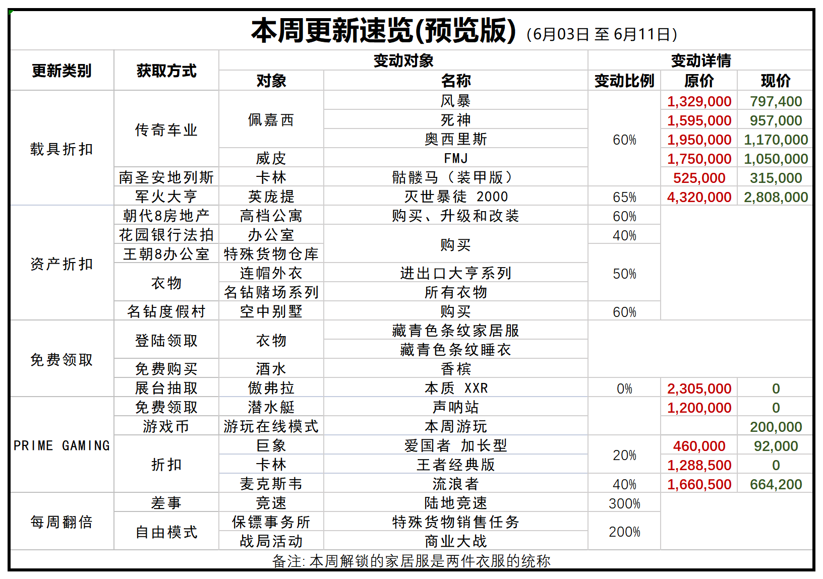 每周折扣 6.03