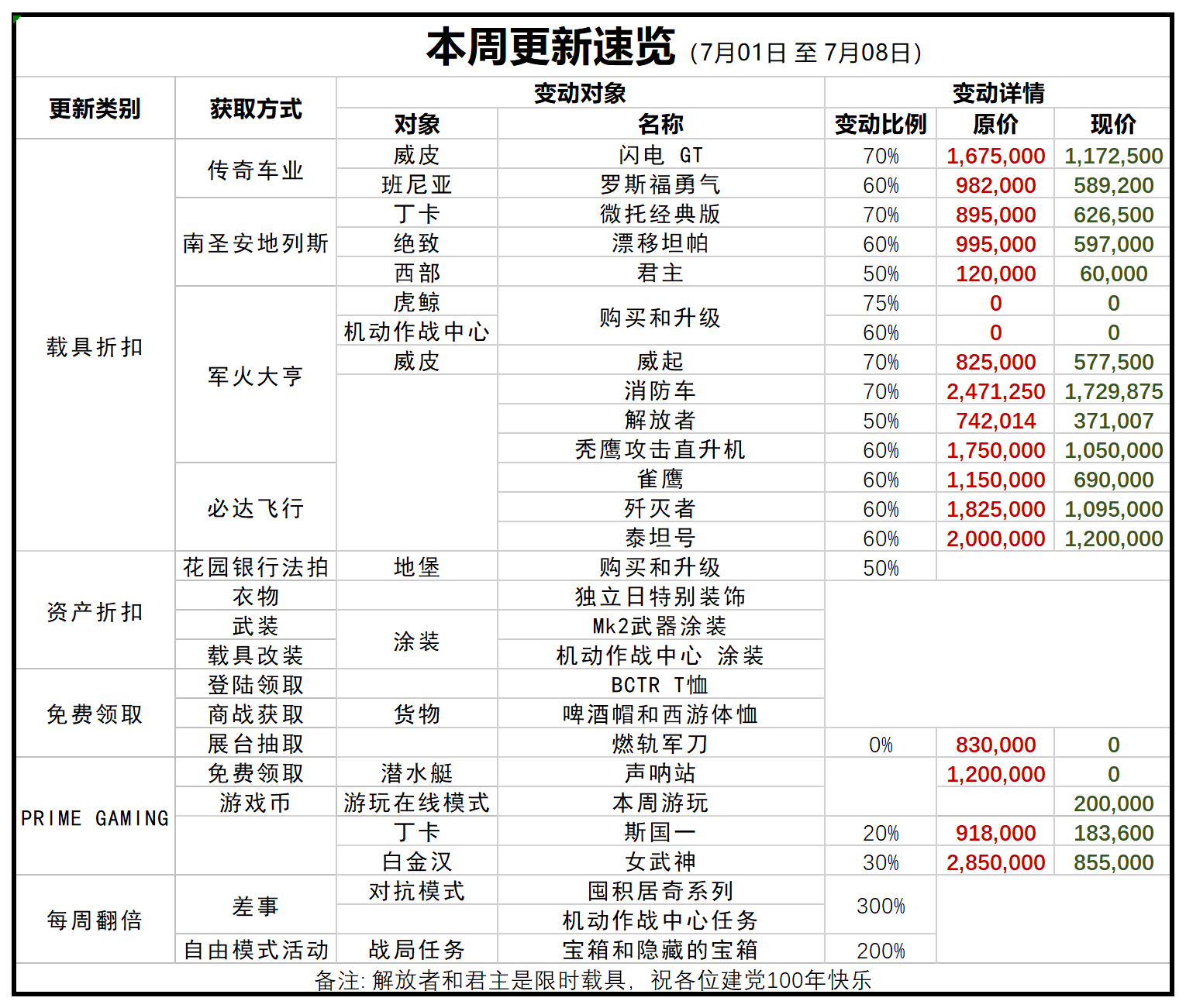每周折扣 7-1